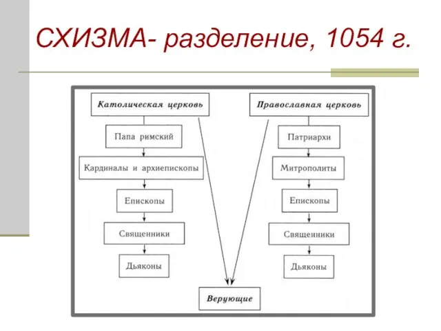 СХИЗМА- разделение, 1054 г.