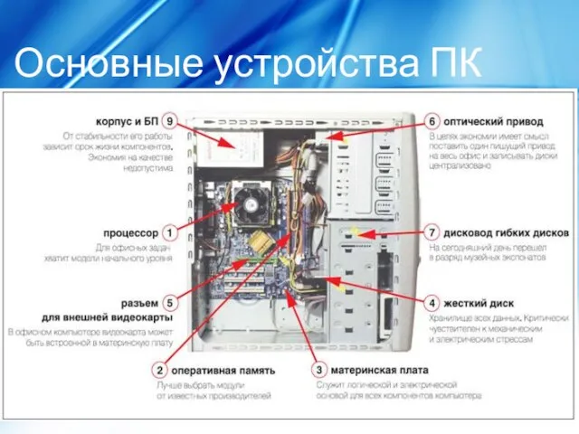 Основные устройства ПК