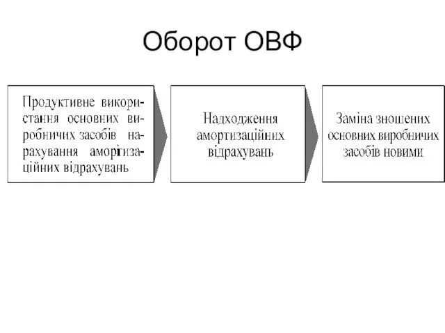 Оборот ОВФ