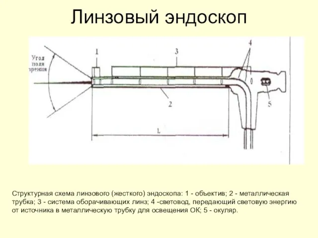 Линзовый эндоскоп Структурная схема линзового (жесткого) эндоскопа: 1 - объектив; 2