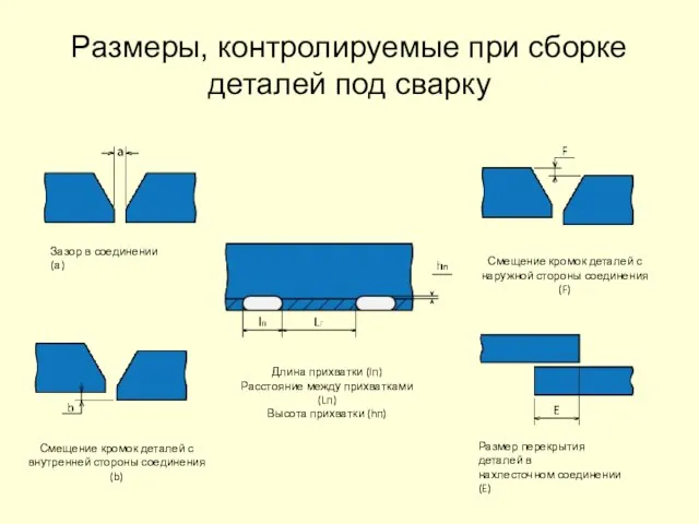 Размеры, контролируемые при сборке деталей под сварку Зазор в соединении (а)