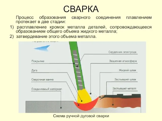 СВАРКА Процесс образования сварного соединения плавлением протекает в две стадии: 1)