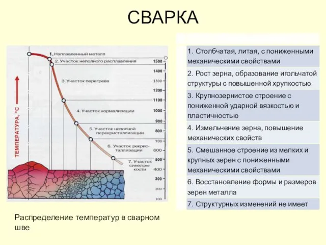 СВАРКА Распределение температур в сварном шве