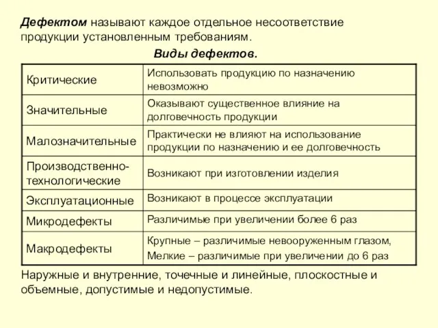 Дефектом называют каждое отдельное несоответствие продукции установленным требованиям. Виды дефектов. Наружные