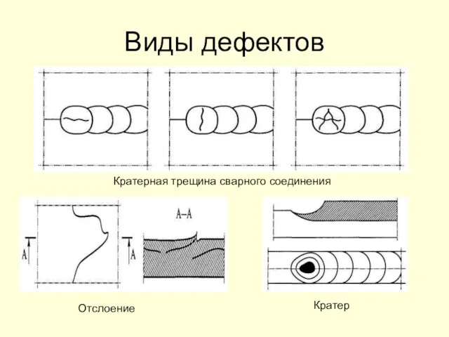 Виды дефектов Кратерная трещина сварного соединения Отслоение Кратер