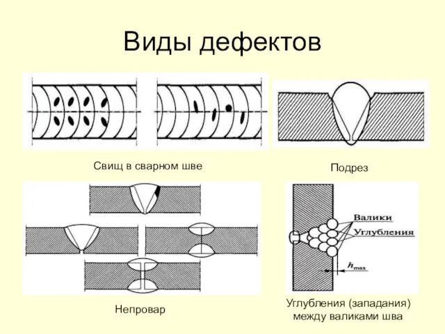 Виды дефектов Свищ в сварном шве Подрез Непровар Углубления (западания) между валиками шва