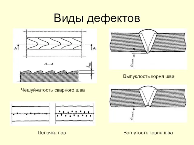 Виды дефектов Чешуйчатость сварного шва Выпуклость корня шва Вогнутость корня шва Цепочка пор