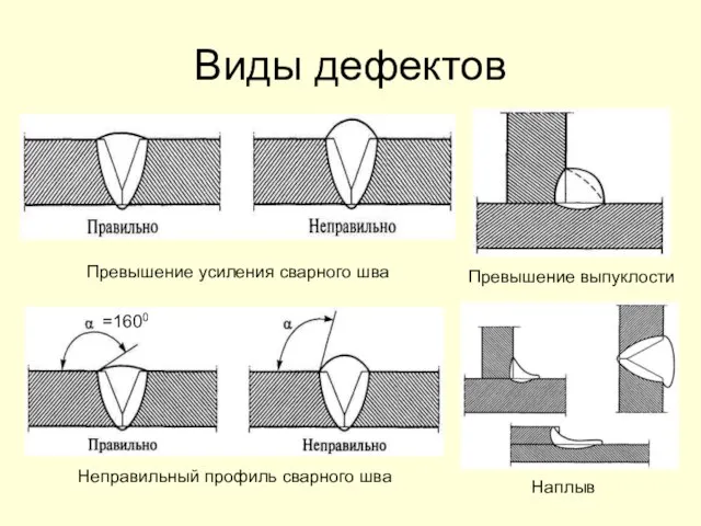 Виды дефектов Превышение усиления сварного шва Превышение выпуклости Неправильный профиль сварного шва Наплыв =1600