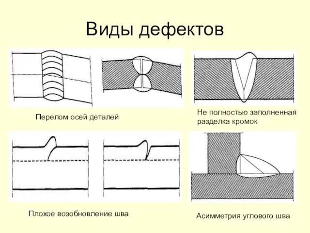 Виды дефектов Перелом осей деталей Не полностью заполненная разделка кромок Асимметрия углового шва Плохое возобновление шва