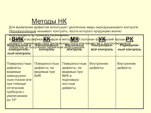 Методы НК Для выявления дефектов используют различные виды неразрушающего контроля. Неразрушающим