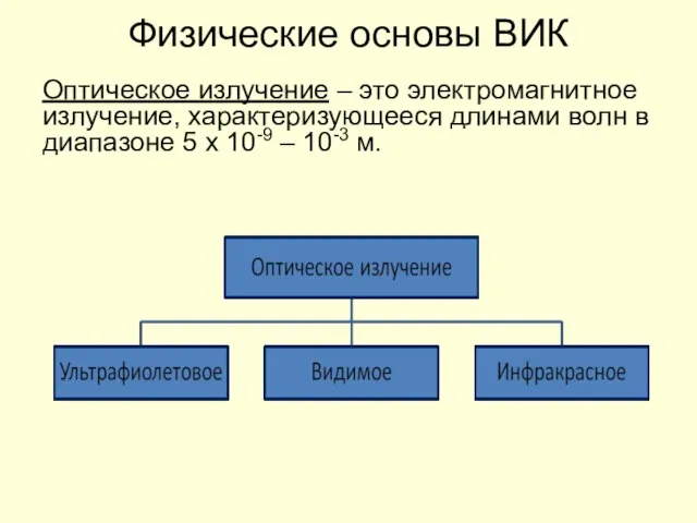 Физические основы ВИК Оптическое излучение – это электромагнитное излучение, характеризующееся длинами