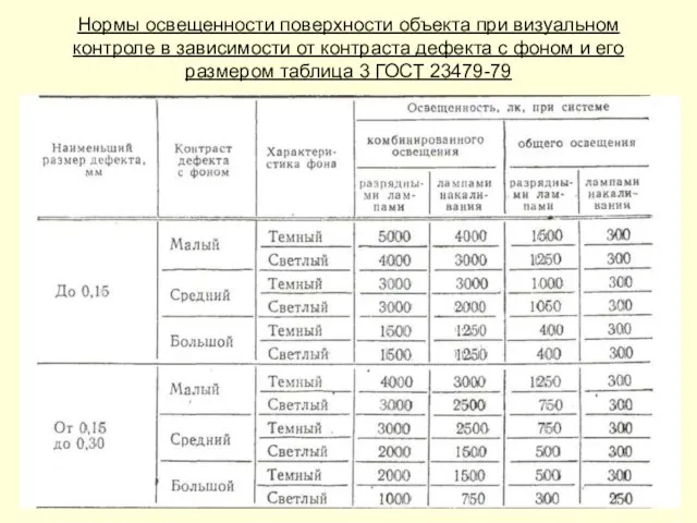 Нормы освещенности поверхности объекта при визуальном контроле в зависимости от контраста