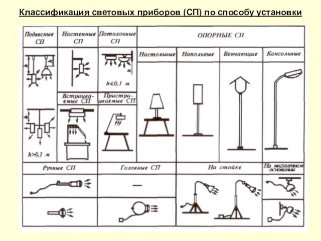 Классификация световых приборов (СП) по способу установки