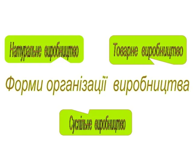 Форми організації виробництва Товарне виробництво Натуральне виробництво Суспільне виробництво