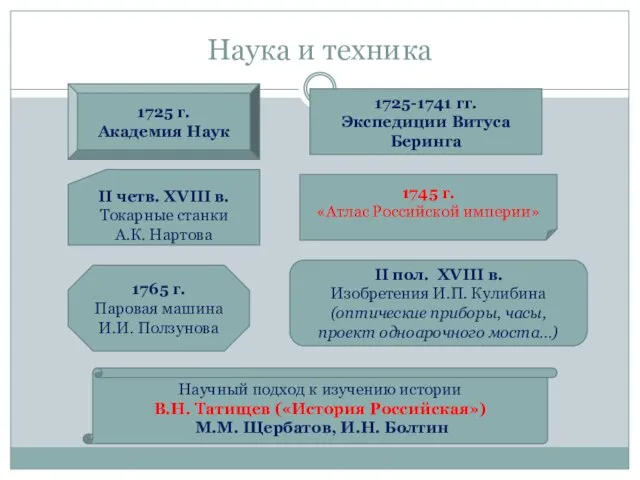 Наука и техника 1725 г. Академия Наук 1725-1741 гг. Экспедиции Витуса