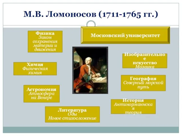 М.В. Ломоносов (1711-1765 гг.) Физика Закон сохранения материи и движения Химия