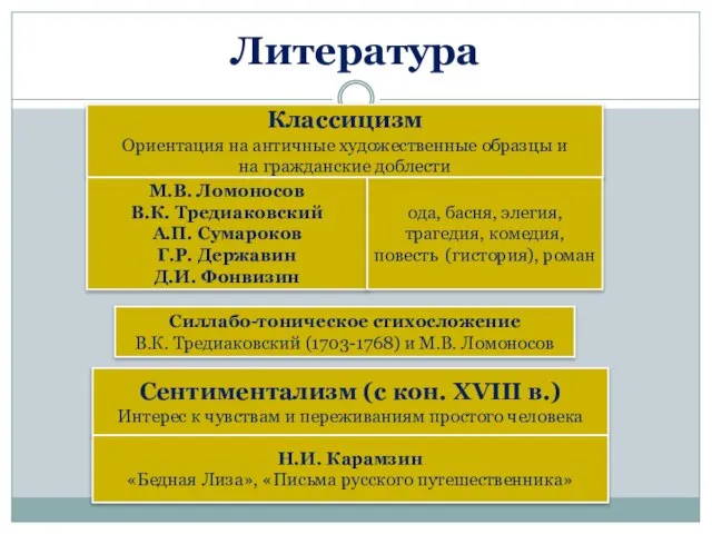 Литература Классицизм Ориентация на античные художественные образцы и на гражданские доблести