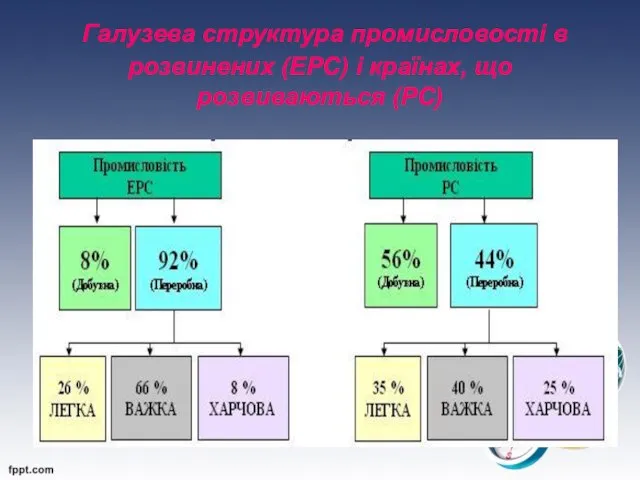 Галузева структура промисловості в розвинених (ЕРС) і країнах, що розвиваються (РС)