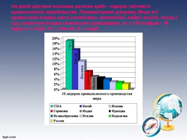 На даній діаграмі показана десятка країн - лідерів світового промислового виробництва.