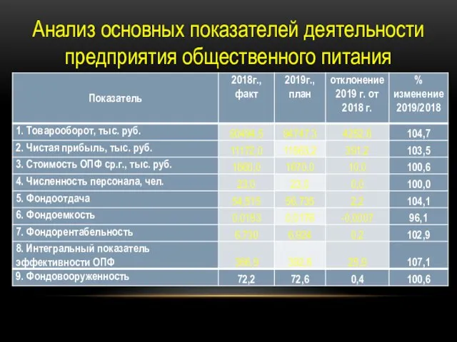 Анализ основных показателей деятельности предприятия общественного питания