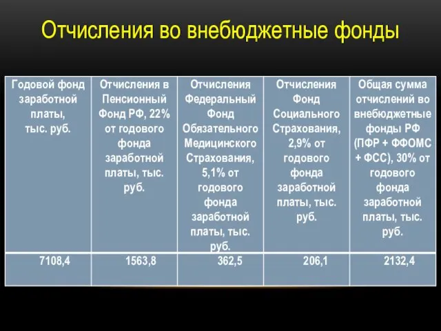 Отчисления во внебюджетные фонды