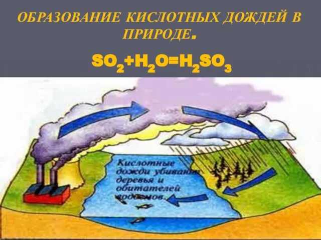 SO2+H2O=H2SO3 ОБРАЗОВАНИЕ КИСЛОТНЫХ ДОЖДЕЙ В ПРИРОДЕ.