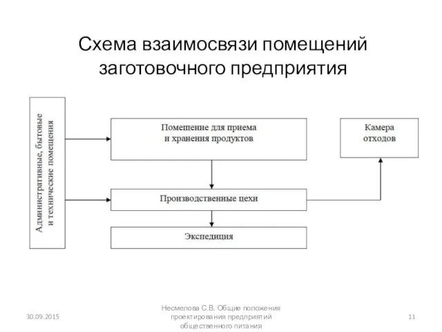 Схема взаимосвязи помещений заготовочного предприятия 30.09.2015 Несмелова С.В. Общие положения проектирования предприятий общественного питания