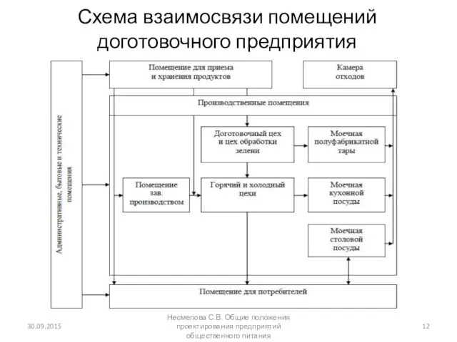 Схема взаимосвязи помещений доготовочного предприятия 30.09.2015 Несмелова С.В. Общие положения проектирования предприятий общественного питания