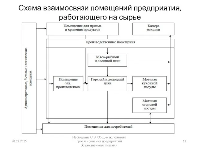 Схема взаимосвязи помещений предприятия, работающего на сырье 30.09.2015 Несмелова С.В. Общие положения проектирования предприятий общественного питания