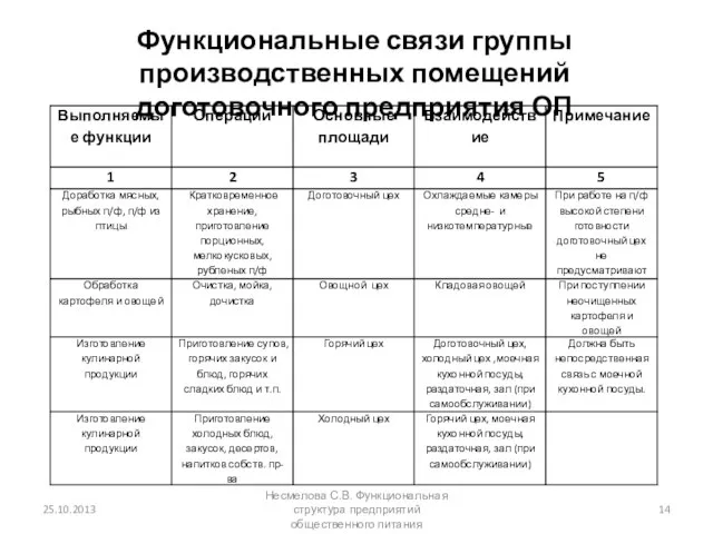 25.10.2013 Несмелова С.В. Функциональная структура предприятий общественного питания Функциональные связи группы производственных помещений доготовочного предприятия ОП