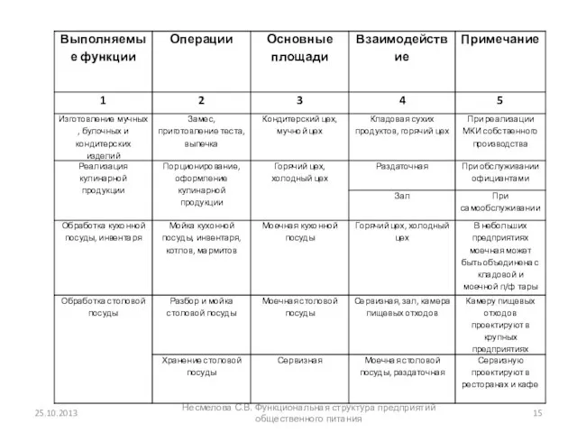 25.10.2013 Несмелова С.В. Функциональная структура предприятий общественного питания