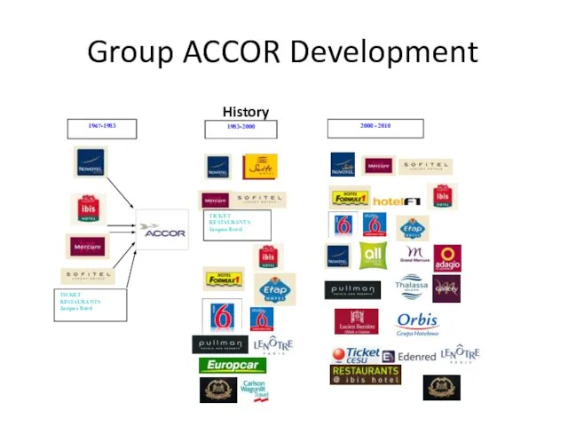 Group ACCOR Development History