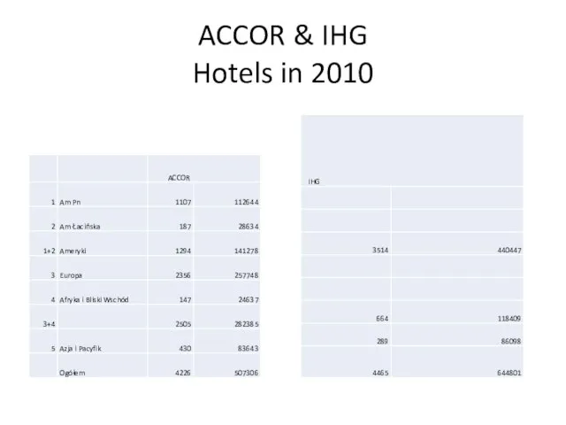 ACCOR & IHG Hotels in 2010