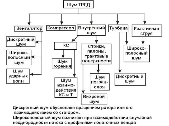 Дискретный шум обусловлен вращением ротора или его взаимодействием со статором. Широкополосный