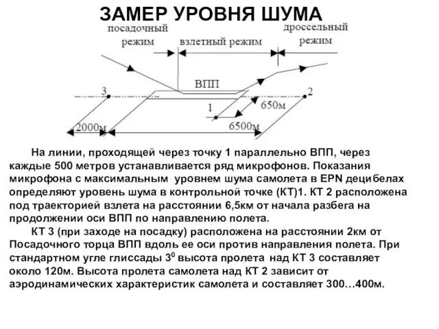 ЗАМЕР УРОВНЯ ШУМА На линии, проходящей через точку 1 параллельно ВПП,