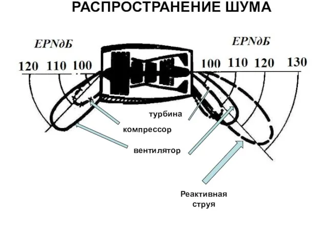 РАСПРОСТРАНЕНИЕ ШУМА вентилятор компрессор Реактивная струя турбина