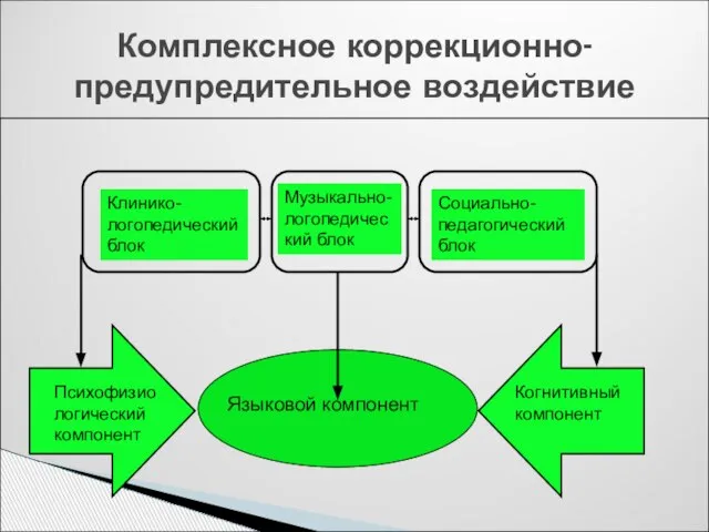 Клинико-логопедический блок Музыкально-логопедический блок Социально-педагогический блок Психофизиологический компонент Когнитивный компонент Комплексное коррекционно-предупредительное воздействие Языковой компонент