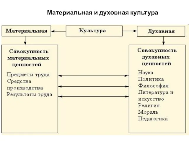 Материальная и духовная культура