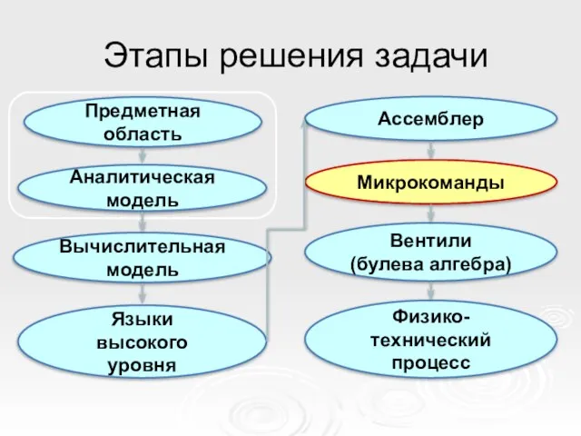 Языки высокого уровня Вычислительная модель Вентили (булева алгебра) Микрокоманды Предметная область