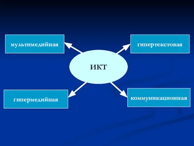ИКТ гипертекстовая коммуникационная мультимедийная гипермедийная