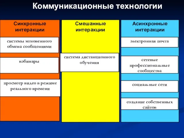 Коммуникационные технологии Синхронные интеракции Смешанные интеракции Асинхронные интеракции системы мгновенного обмена