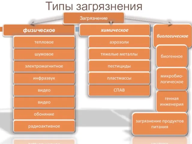 Типы загрязнения