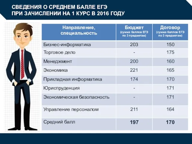 СВЕДЕНИЯ О СРЕДНЕМ БАЛЛЕ ЕГЭ ПРИ ЗАЧИСЛЕНИИ НА 1 КУРС В 2016 ГОДУ