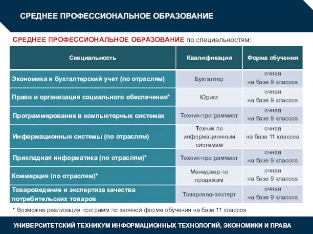 СРЕДНЕЕ ПРОФЕССИОНАЛЬНОЕ ОБРАЗОВАНИЕ по специальностям: * Возможна реализация программ по заочной