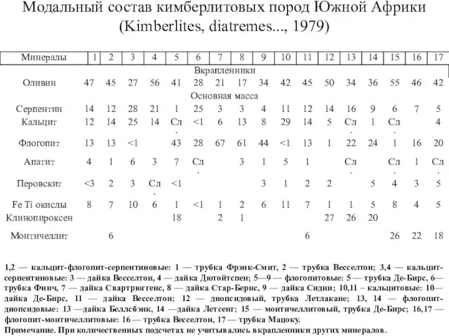 Модальный состав кимберлитовых пород Южной Африки (Kimberlites, diatremes..., 1979) 1,2 —