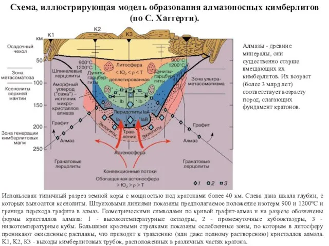 Использован типичный разрез земной коры с мощностью под кратонами более 40