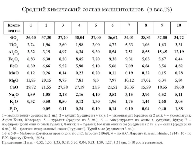 Средний химический состав мелилитолитов (в вес.%) 1 – мелилитолит (среднее из