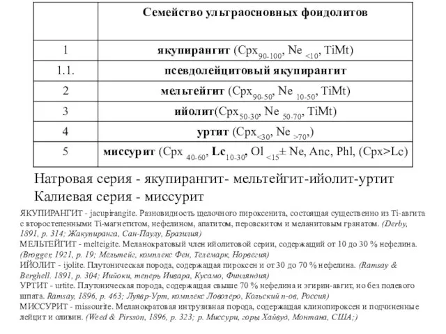 Натровая серия - якупирангит- мельтейгит-ийолит-уртит Калиевая серия - миссурит ЯКУПИРАНГИТ -