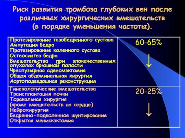 Риск развития тромбоза глубоких вен после различных хирургических вмешательств (в порядке уменьшения частоты).