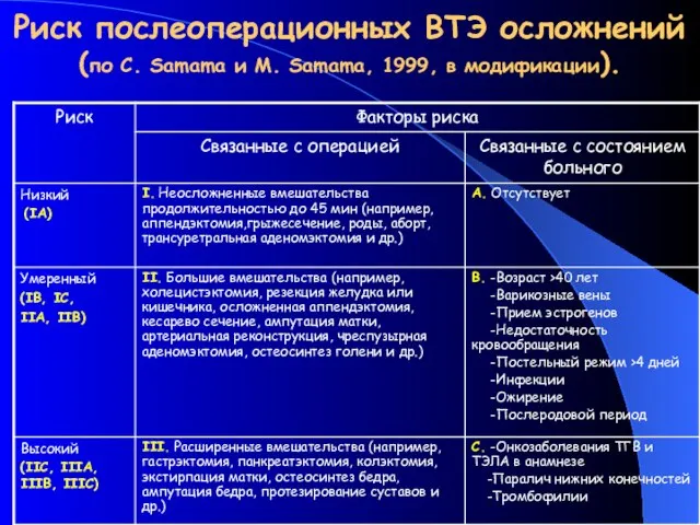 Риск послеоперационных ВТЭ осложнений (по C. Samama и M. Samama, 1999, в модификации).